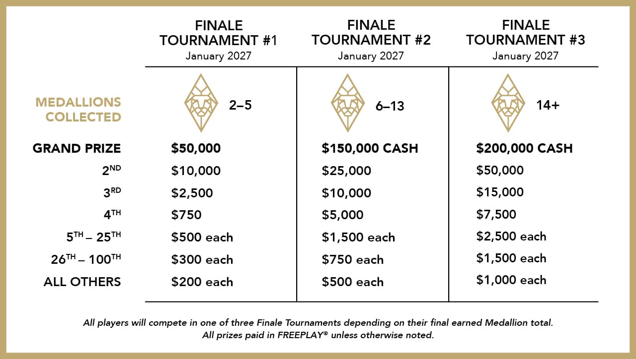 MGM Rewards Slot Series Prize Structure